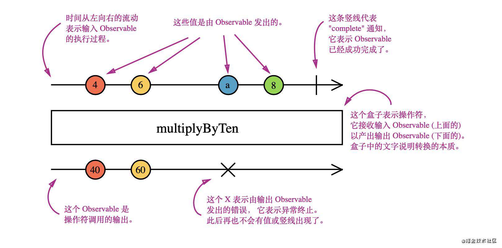 Rxjs 操作符快速入门